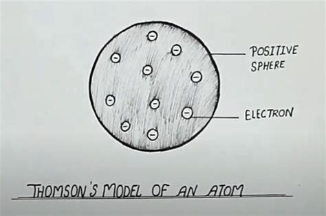 Draw the sketch of Thomson's model of an atom.