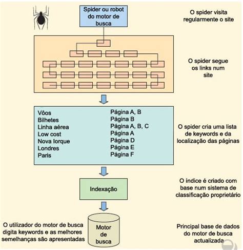 Motores De Busca Motores De Busca