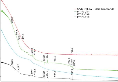 Comparison Of Uv Vis Nir Spectra Of The Three Cvd Grown Irradiated And