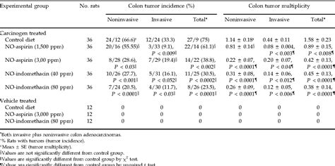 Table From Nitric Oxidereleasing Aspirin And Indomethacin Are Potent