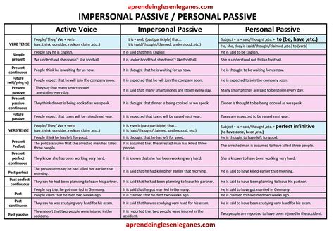 Personal And Impersonal Passive Table R Englishgrammar