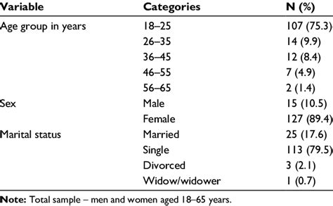 Distribution Of Sociodemographic Variables Absolute And Relative Download Table