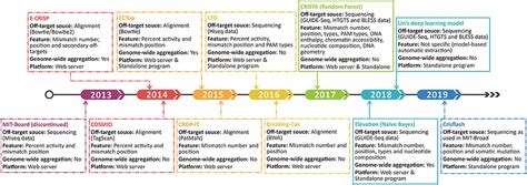 Frontiers In Silico Method In CRISPR Cas System An Expedite And