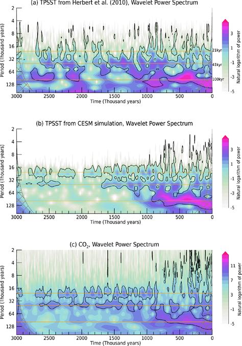 Figure 1 from A transient coupled general circulation model (CGCM) simulation of the past 3 ...