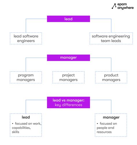 Technical Lead Vs Project Manager Whats The Difference