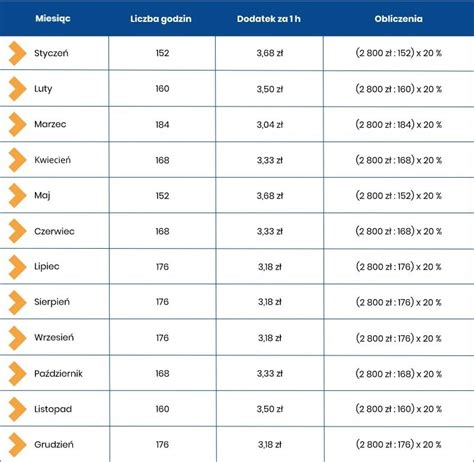 Wyższy dodatek za godziny nocne w 2021 roku Ile wyniesie iPersonel