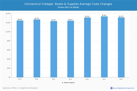 Connecticut Colleges Tuition Comparison