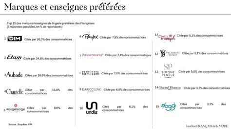 Dim et Etam toujours en tête des marques de lingerie préférées des