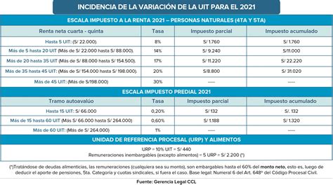 Conoce Los Efectos Tributarios Y Administrativos Del Aumento De La Uit