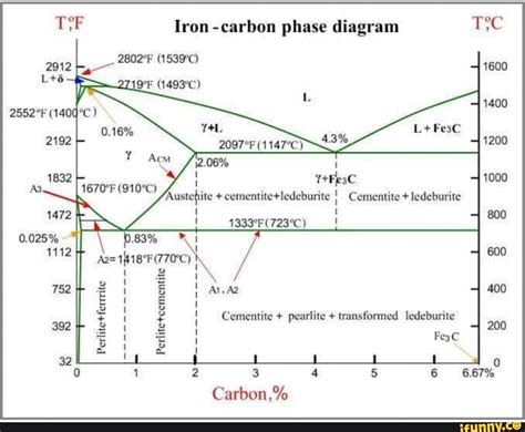 Pearlite Phase Diagram