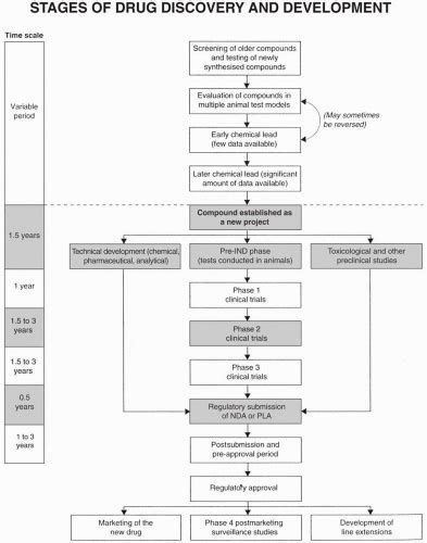 Drug Development Stages Diagram