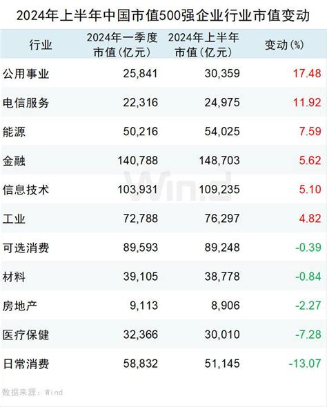 中国上市企业市值500强上半年榜单揭晓，腾讯、工行和茅台位居前三甲市值新浪财经新浪网