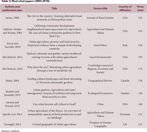 Table 3 From Emerging Global Trends In Urban Agriculture Research A