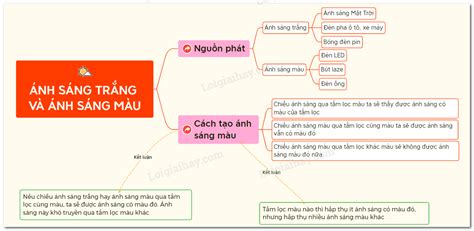 Đáp án Lý Thuyết Ánh Sáng Trắng Và ánh Sáng Màu