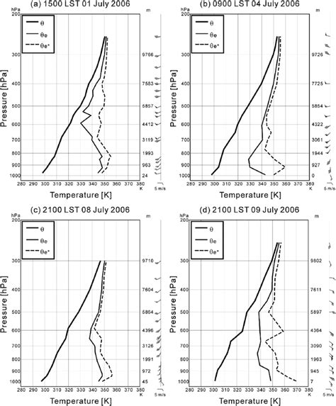 Vertical Profiles Of Potential Temperature Equivalent Potential