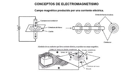 Electromagnetismo Campo magnético producido por una corriente