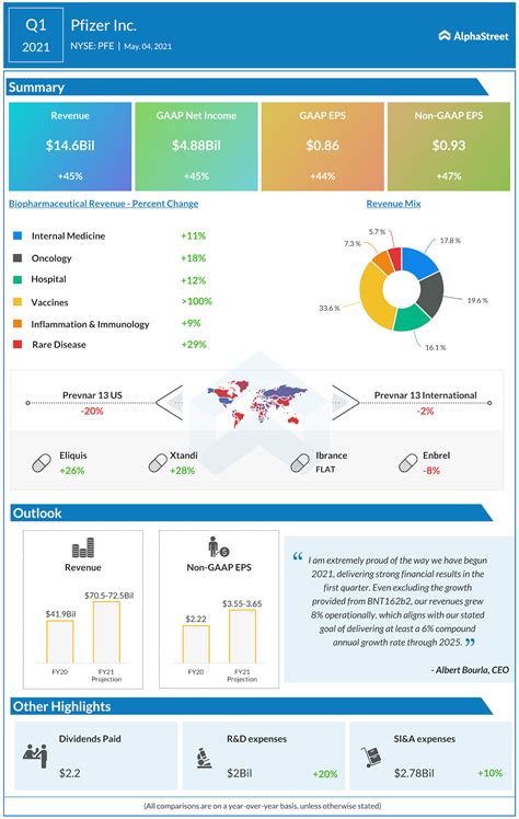 Infographic How Pfizer PFE Performed In Q2 2021 AlphaStreet