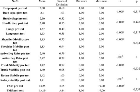 Difference In Pre Test And Post Test Fms Measurements In The Control