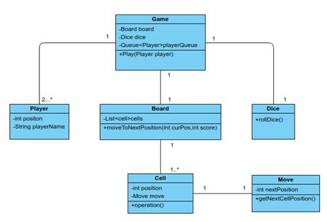 Sequence Diagram For Snake Game