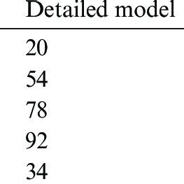 Scale comparison of the detailed model and the equivalent model ...