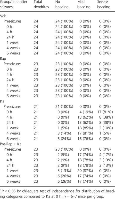 Effect Of Rapamycin Pretreatment On Kainate Seizure Induced Dendritic