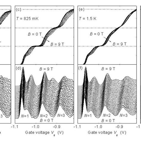 A Differential Conductance G As A Function Of Gate Voltage Vg At 450