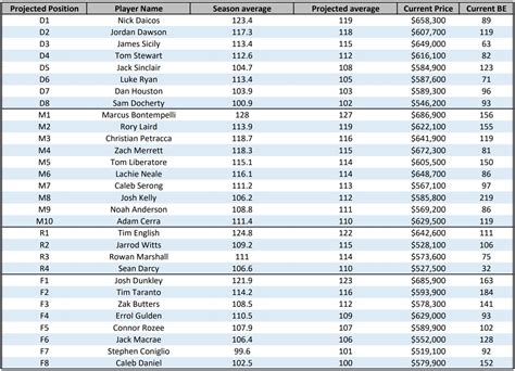 Pig Mentality On Twitter My Updated Supercoach Rest Of Season