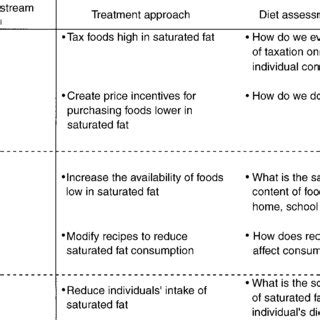 A Possible Continuum Of Downstream Midstream And Upstream Approaches