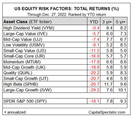 James Picerno Blog 2022 Review Us Equity Risk Factors Talkmarkets