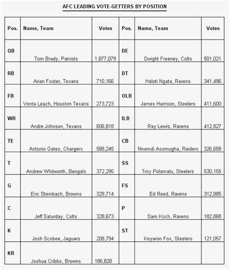 Final NFL Pro Bowl Voting Closes With Tom Brady and Michael Vick as Top ...