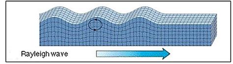 Rayleigh wave diagram showing particles motion. | Download Scientific ...