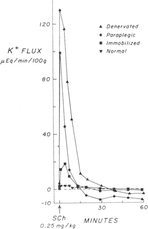 Succinylcholine Induced Hyperkalemia And Beyond Anesthesiology American Society Of