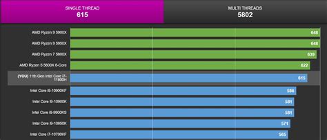 Intel Core i7-11800H trades blows with AMD Ryzen 7 5800H in CPU-Z benchmark comparison and wins ...