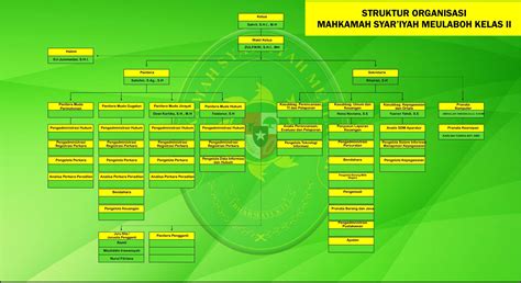 Struktur Organisasi Mahkamah Syar Iyah Meulaboh