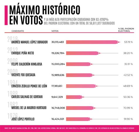 Cuántos votos obtuvo Morena en el 2018 y 2021 Líder Empresarial