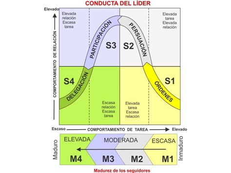 Liderazgo situacional