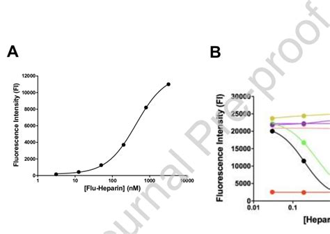 Determination Of Concentration Values For Flu Heparin Binding And