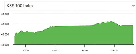 Psx Witnesses Bullish Trend As Index Gains Points Pakistan Observer