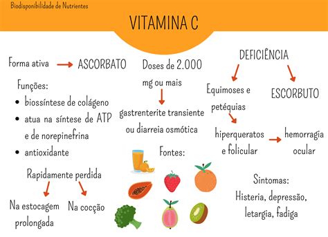 Mapa Mental De Vitaminas REVOEDUCA