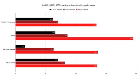 Intel Core I5 13600k Gaming Performance Review Mighty Mainstream Cpu