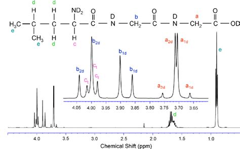 1 H NMR Spectrum Of L Leu Gly Gly In D 2 O 0 028 Mol L 1 At 9 4 T