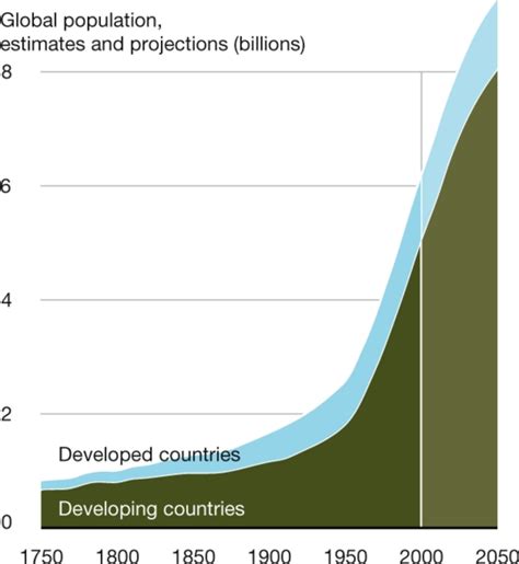 One Factor of How We Define Our Environment – Is Through the Amount of World Population Growth ...