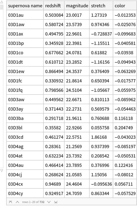 Type Ia Supernova Data | Wolfram Data Repository