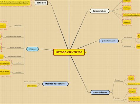 Metodo Cientifico Mind Map