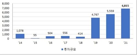 2021년 국내 복귀기업 26개·투자액 6815억원