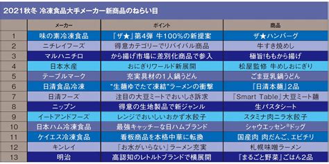 冷凍食品の最新トレンドは「在宅ニーズに応える本物志向」 秋冬新商品が続々登場！ 流通・小売業界 ニュースサイト【ダイヤモンド・チェーンストア