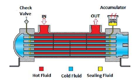 Shell And Tube Heat Exchanger Schematic Shell And Tube Heat