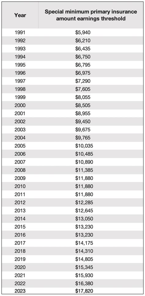 Social Security Increase 2024 Amount Chart By Age - Emmye Sheryl