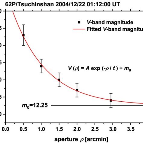 V Band Apparent Brightness V Of Comet P Tsuchinshan As A Function Of