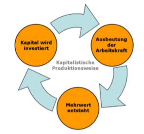 Marxistische Konomie Kritik Der Politischen Konomie Karteikarten